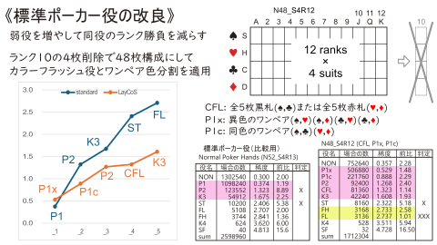 コートポーカーの改良と標準ポーカーへの展開