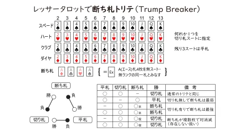 レッサータロットで断ち札トリテ